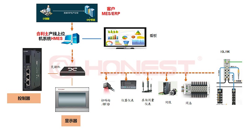 通用軟件控制平臺(tái)功能