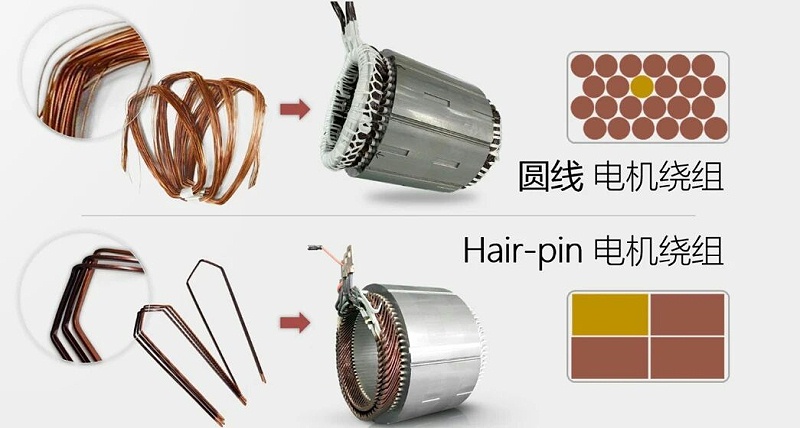 扁線電機&圓線電機